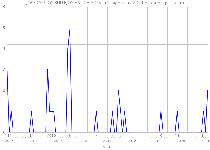 JOSE CARLOS BULLEJOS VALDIVIA (Spain) Page visits 2024 