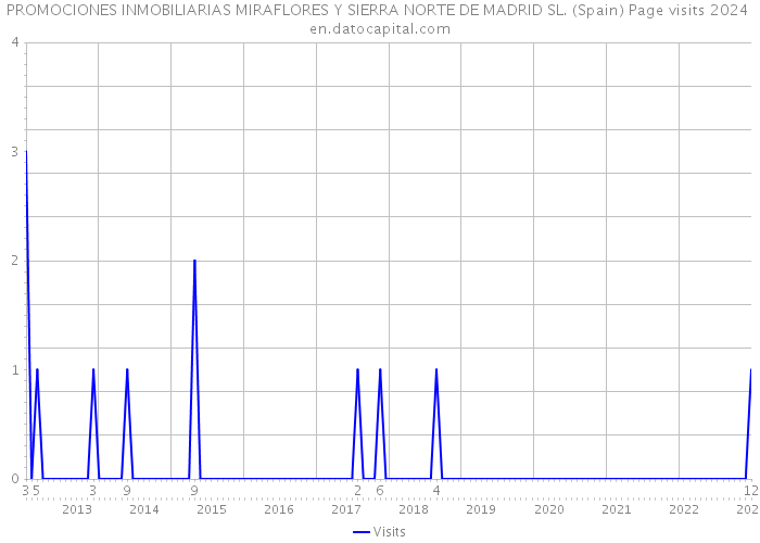 PROMOCIONES INMOBILIARIAS MIRAFLORES Y SIERRA NORTE DE MADRID SL. (Spain) Page visits 2024 