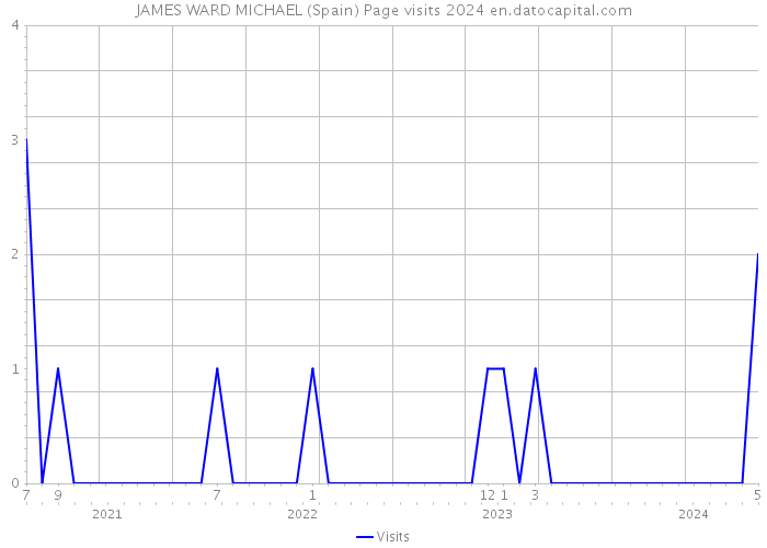 JAMES WARD MICHAEL (Spain) Page visits 2024 