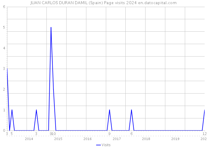 JUAN CARLOS DURAN DAMIL (Spain) Page visits 2024 