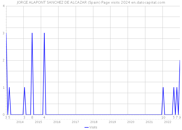 JORGE ALAPONT SANCHEZ DE ALCAZAR (Spain) Page visits 2024 