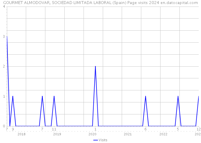 GOURMET ALMODOVAR, SOCIEDAD LIMITADA LABORAL (Spain) Page visits 2024 