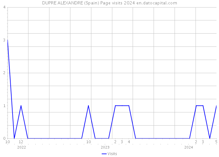 DUPRE ALEXANDRE (Spain) Page visits 2024 