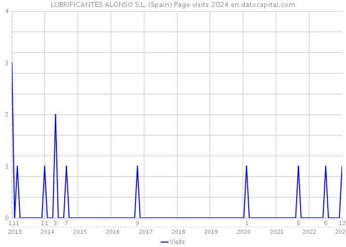 LUBRIFICANTES ALONSO S.L. (Spain) Page visits 2024 