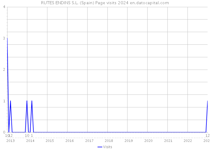 RUTES ENDINS S.L. (Spain) Page visits 2024 