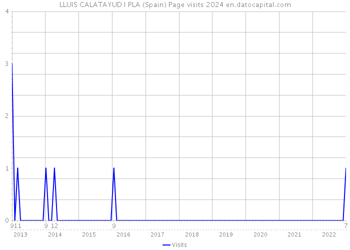 LLUIS CALATAYUD I PLA (Spain) Page visits 2024 