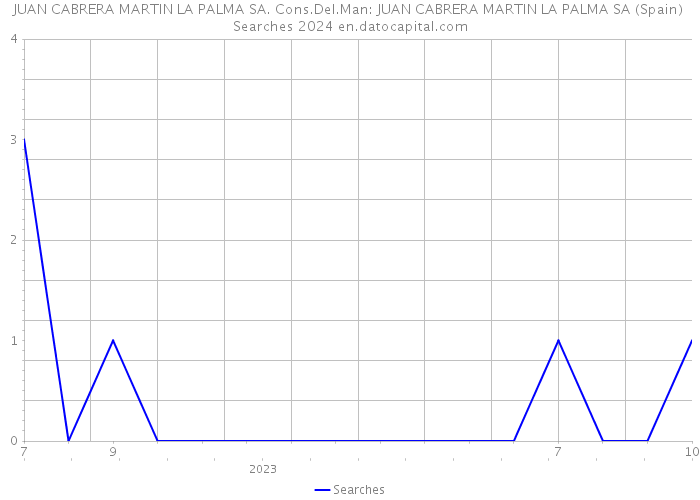 JUAN CABRERA MARTIN LA PALMA SA. Cons.Del.Man: JUAN CABRERA MARTIN LA PALMA SA (Spain) Searches 2024 