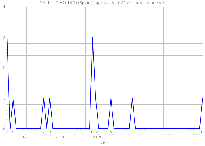 SARL INO HOLDCO (Spain) Page visits 2024 