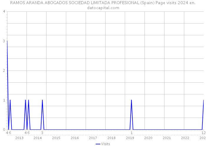 RAMOS ARANDA ABOGADOS SOCIEDAD LIMITADA PROFESIONAL (Spain) Page visits 2024 