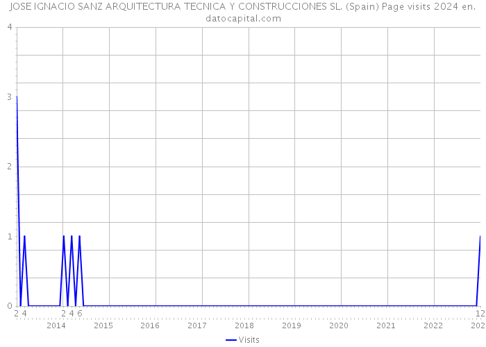 JOSE IGNACIO SANZ ARQUITECTURA TECNICA Y CONSTRUCCIONES SL. (Spain) Page visits 2024 