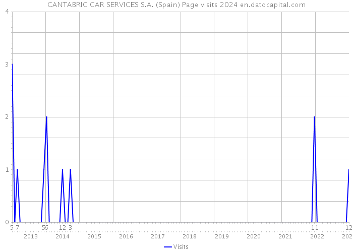 CANTABRIC CAR SERVICES S.A. (Spain) Page visits 2024 