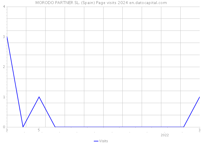 MORODO PARTNER SL. (Spain) Page visits 2024 
