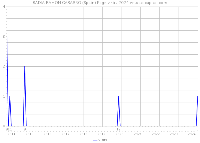 BADIA RAMON GABARRO (Spain) Page visits 2024 