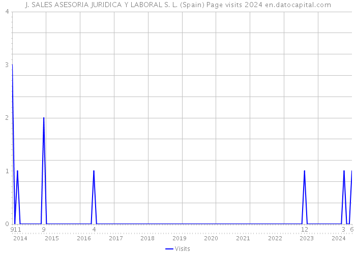 J. SALES ASESORIA JURIDICA Y LABORAL S. L. (Spain) Page visits 2024 