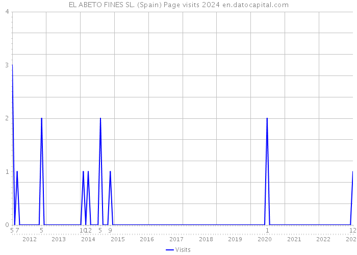 EL ABETO FINES SL. (Spain) Page visits 2024 