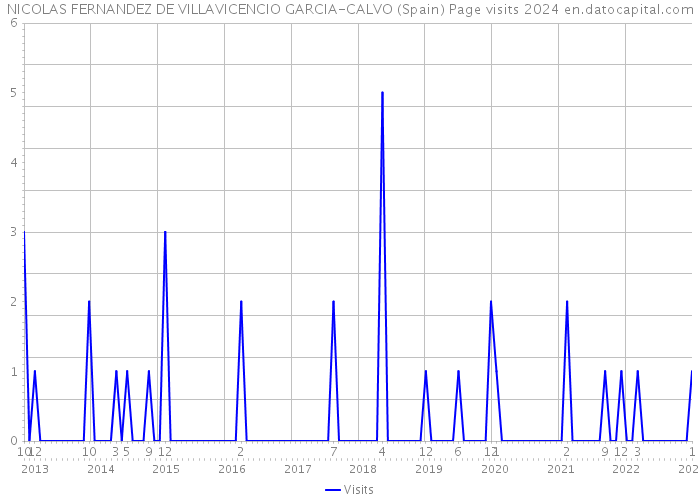 NICOLAS FERNANDEZ DE VILLAVICENCIO GARCIA-CALVO (Spain) Page visits 2024 