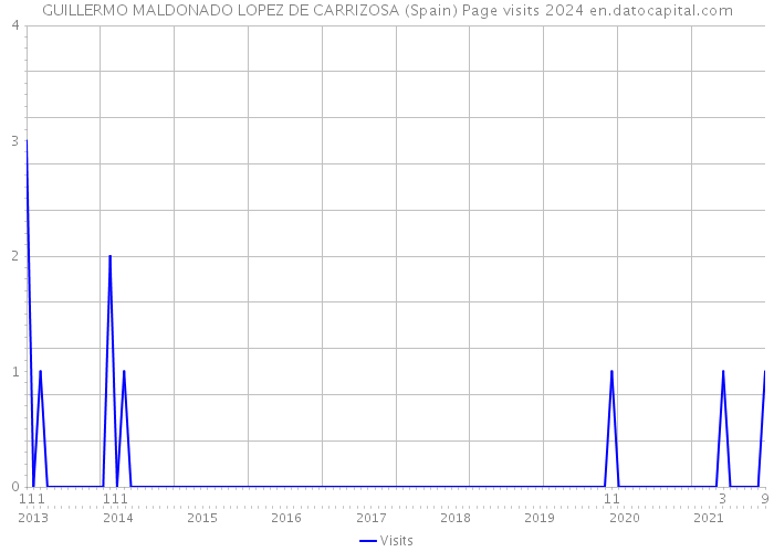 GUILLERMO MALDONADO LOPEZ DE CARRIZOSA (Spain) Page visits 2024 