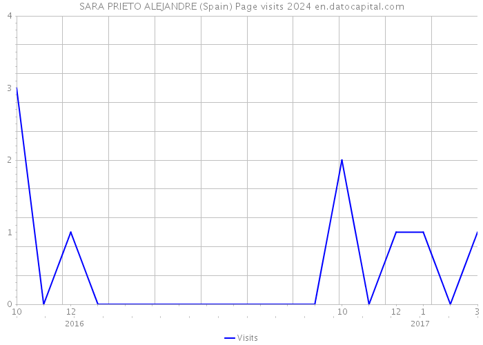 SARA PRIETO ALEJANDRE (Spain) Page visits 2024 