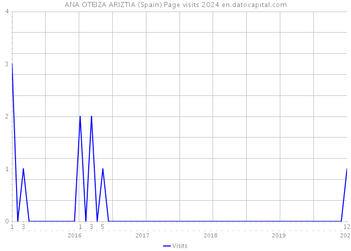 ANA OTEIZA ARIZTIA (Spain) Page visits 2024 