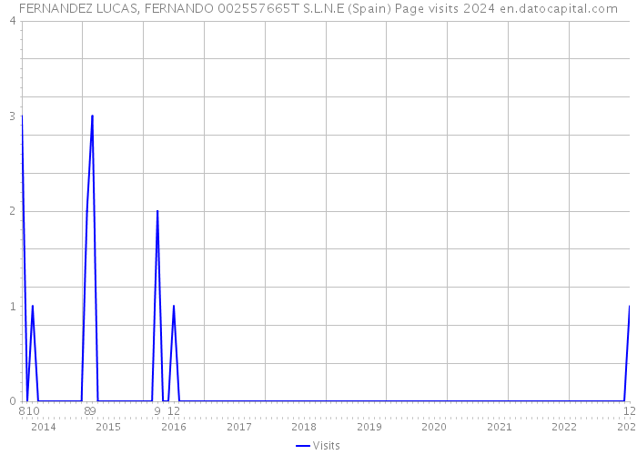 FERNANDEZ LUCAS, FERNANDO 002557665T S.L.N.E (Spain) Page visits 2024 