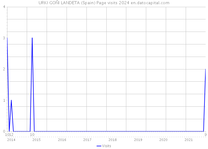 URKI GOÑI LANDETA (Spain) Page visits 2024 