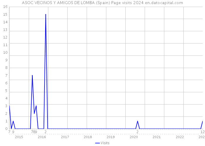 ASOC VECINOS Y AMIGOS DE LOMBA (Spain) Page visits 2024 