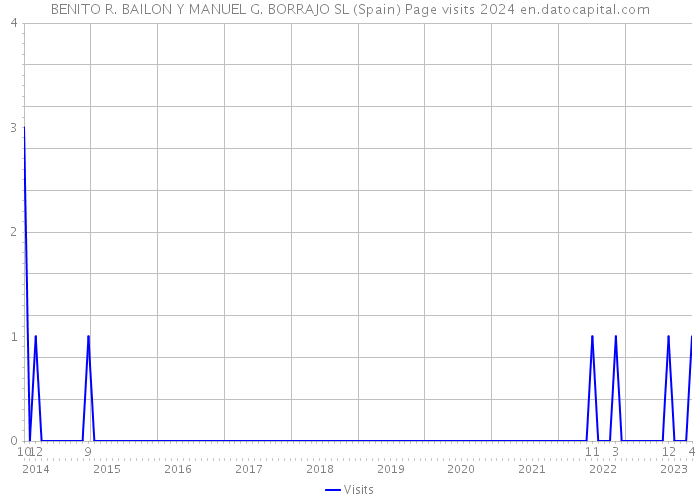 BENITO R. BAILON Y MANUEL G. BORRAJO SL (Spain) Page visits 2024 