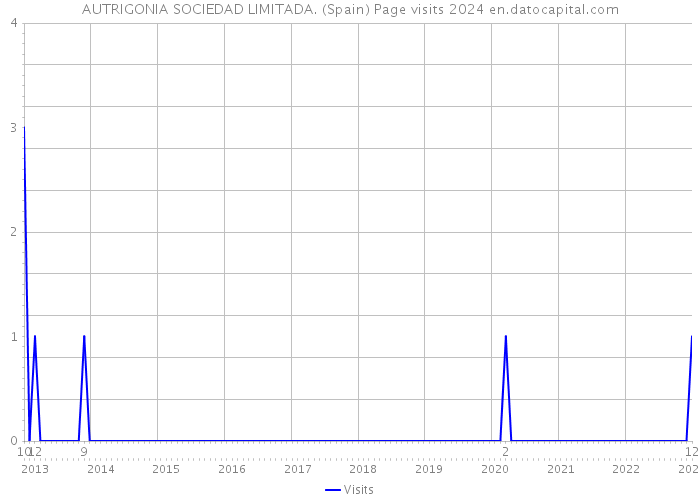 AUTRIGONIA SOCIEDAD LIMITADA. (Spain) Page visits 2024 