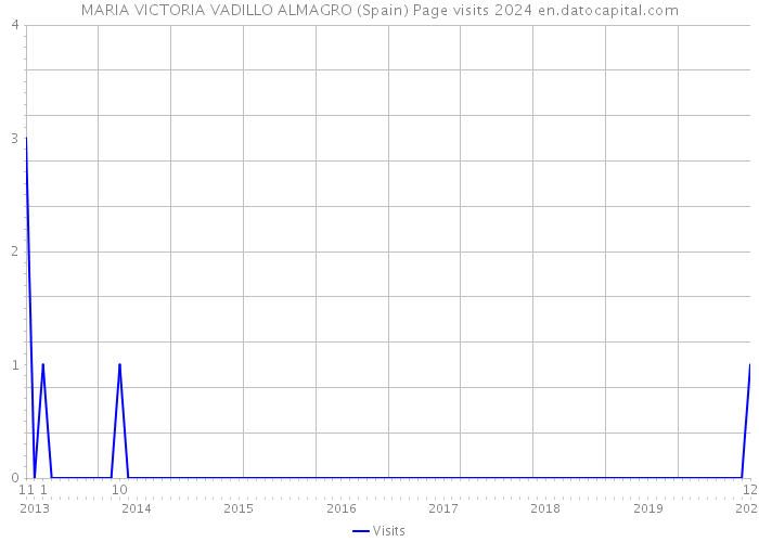 MARIA VICTORIA VADILLO ALMAGRO (Spain) Page visits 2024 