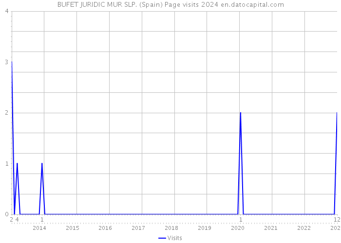 BUFET JURIDIC MUR SLP. (Spain) Page visits 2024 