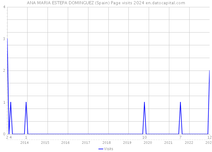 ANA MARIA ESTEPA DOMINGUEZ (Spain) Page visits 2024 