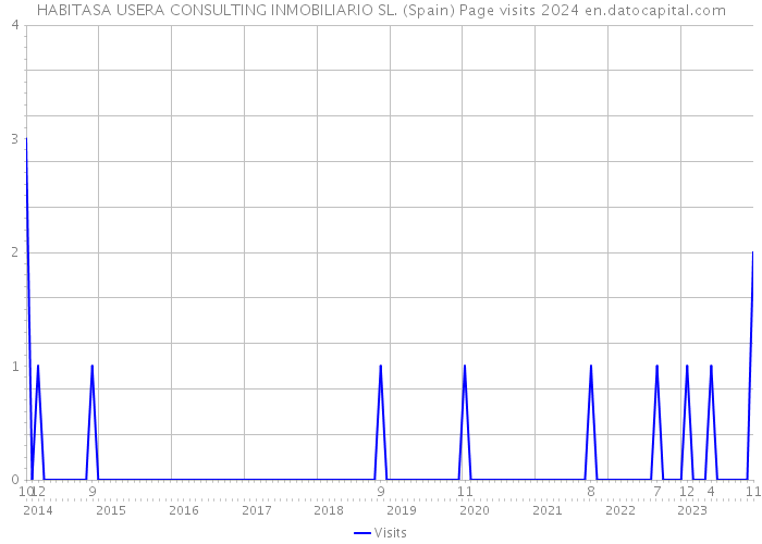 HABITASA USERA CONSULTING INMOBILIARIO SL. (Spain) Page visits 2024 