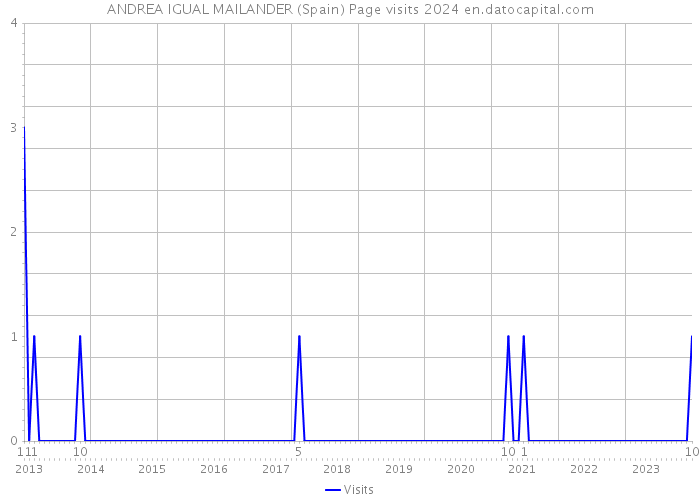 ANDREA IGUAL MAILANDER (Spain) Page visits 2024 