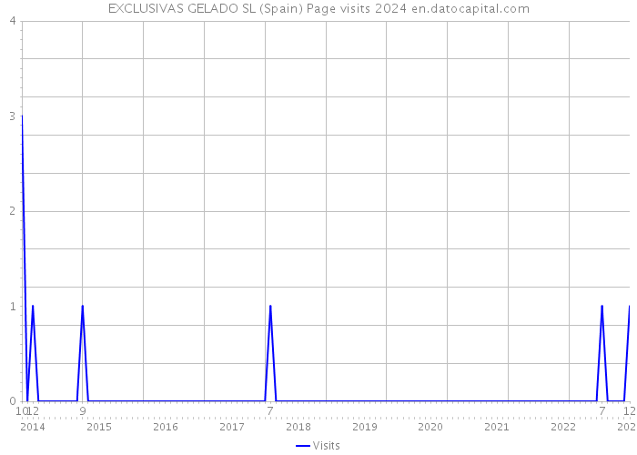 EXCLUSIVAS GELADO SL (Spain) Page visits 2024 
