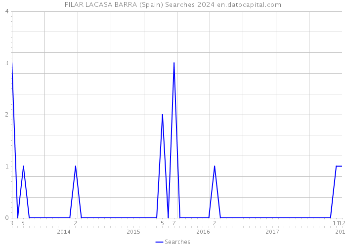 PILAR LACASA BARRA (Spain) Searches 2024 