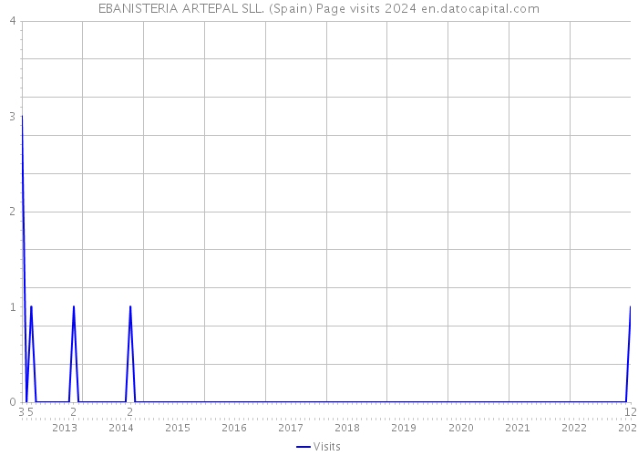 EBANISTERIA ARTEPAL SLL. (Spain) Page visits 2024 