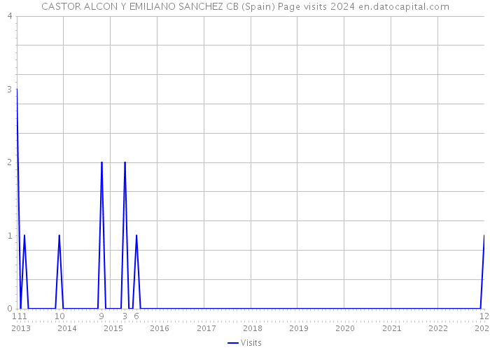 CASTOR ALCON Y EMILIANO SANCHEZ CB (Spain) Page visits 2024 