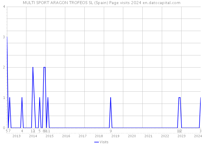 MULTI SPORT ARAGON TROFEOS SL (Spain) Page visits 2024 