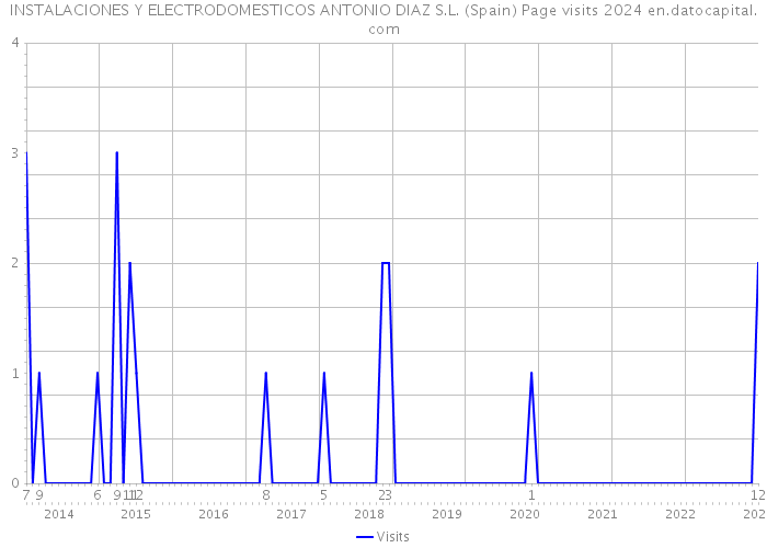 INSTALACIONES Y ELECTRODOMESTICOS ANTONIO DIAZ S.L. (Spain) Page visits 2024 