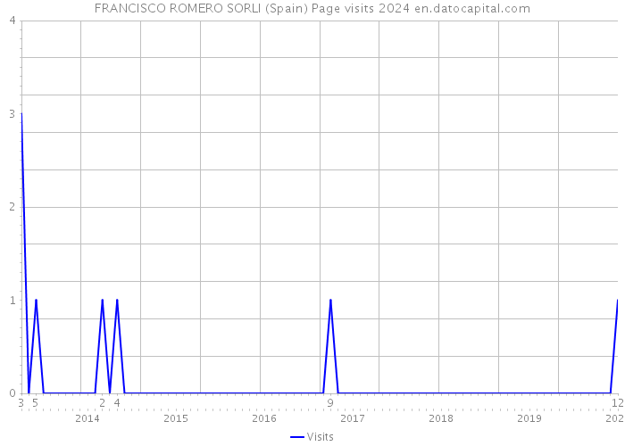 FRANCISCO ROMERO SORLI (Spain) Page visits 2024 