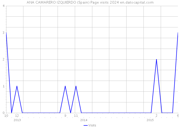 ANA CAMARERO IZQUIERDO (Spain) Page visits 2024 