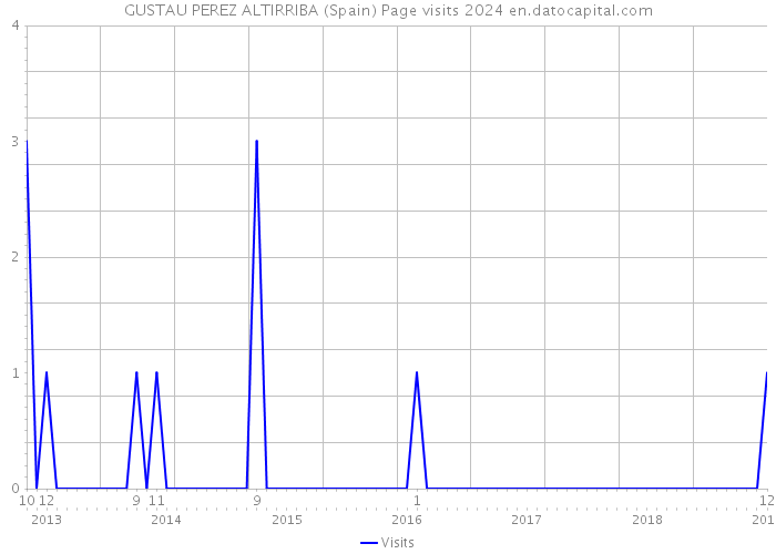 GUSTAU PEREZ ALTIRRIBA (Spain) Page visits 2024 
