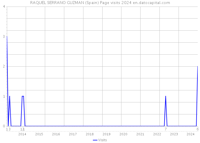 RAQUEL SERRANO GUZMAN (Spain) Page visits 2024 