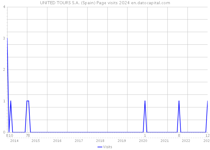 UNITED TOURS S.A. (Spain) Page visits 2024 