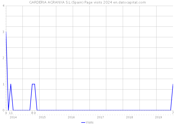 GARDERIA AGRANXA S.L (Spain) Page visits 2024 
