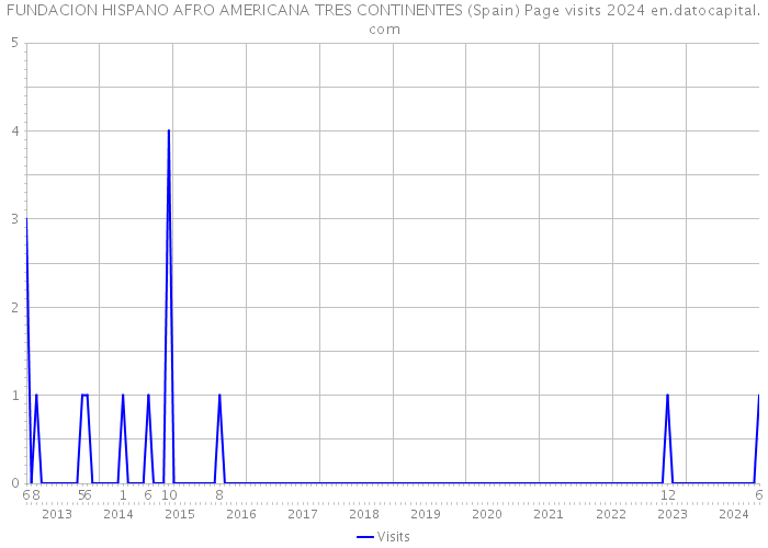 FUNDACION HISPANO AFRO AMERICANA TRES CONTINENTES (Spain) Page visits 2024 