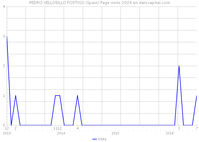 PEDRO VELLOSILLO POSTIGO (Spain) Page visits 2024 