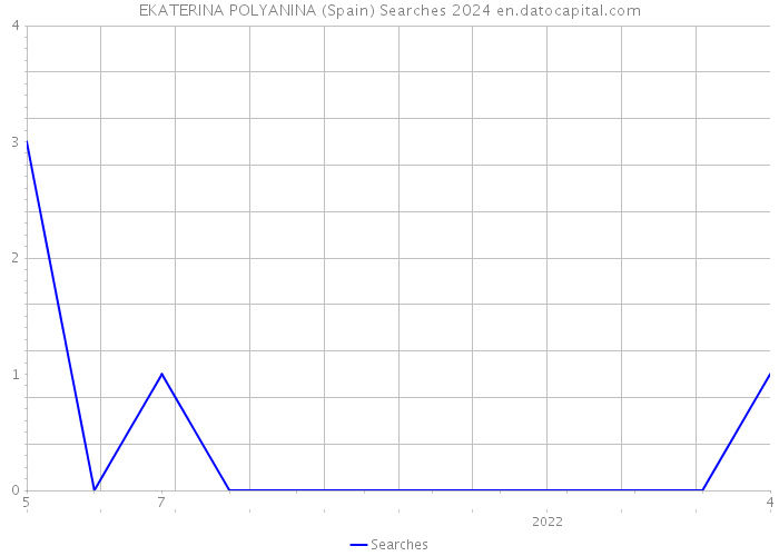 EKATERINA POLYANINA (Spain) Searches 2024 