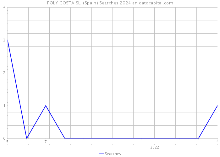 POLY COSTA SL. (Spain) Searches 2024 