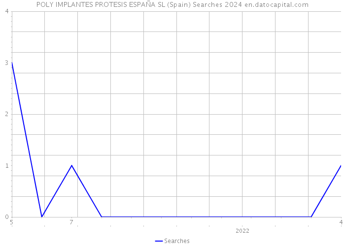 POLY IMPLANTES PROTESIS ESPAÑA SL (Spain) Searches 2024 